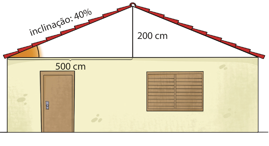 Ilustração. Fachada de uma casa com parede em formato retangular, com uma porta e uma janela, todas com formato retangular. O telhado tem formato triangular e inclinação de 40 porcento, em seu centro desce uma linha indicando a altura de 200 centímetros, abaixo da linha da altura até a extremidade do telhado, é indicada a medida de 500 centímetros.