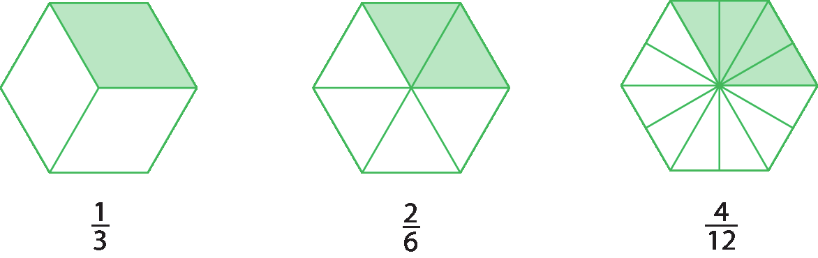 Figuras geométricas. Representação de 3 hexágonos com as mesmas medidas de comprimento dos lados. 
Da esquerda para a direita:
O primeiro hexágono está dividido em 3 partes iguais, sendo que uma destas partes está pintada de verde e as outras 2 estão brancas. Abaixo do hexágono, cota com a fração 1 terço.
O segundo hexágono está dividido em 6 partes iguais, sendo que 2 estão pintadas de verde e as outras 4 estão brancas.   As duas partes verdes deste hexágono formam a parte verde do primeiro hexágono. Abaixo do hexágono, cota com a fração 4 sextos. 
O terceiro hexágono está dividido em 12 partes iguais, sendo que 4 estão pintadas de verde e as outras 8 estão brancas.   As 4 partes verdes deste hexágono formam a parte verde do primeiro hexágono. Abaixo do hexágono, cota com a fração 4 sobre 12.