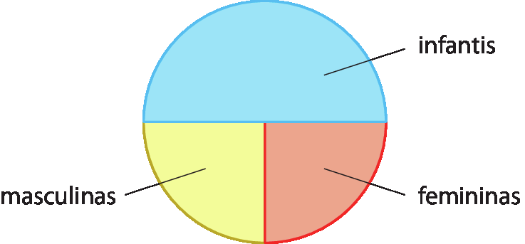 Figura geométrica. Círculo para representar a quantidade de roupas infantis, masculinas e femininas fabricadas por mês. Círculo dividido em três partes, a metade superior do círculo está em azul cota para infantis; a metade inferior foi dividida igualmente em duas partes, à esquerda, e em amarelo cota para masculinas e, à direita, em vermelho cota para femininas.