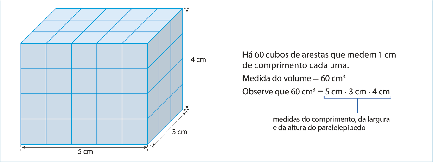 Figura geométrica. Empilhamento de 60 cubos em 4 camadas. Em cada camada, há 15 cubos, dispostos em 3 fileiras com 5 cubos cada. Cota horizontal, no comprimento indicando 5 centímetros, cota vertical na altura indicando 4 centímetros, cota na largura indicando 3 centímetros. 
Há 60 cubos de arestas que medem 1 cm de comprimento cada uma.
Medida do volume é igual a 60 centímetros cúbicos
Observe que: 60 centímetros cúbicos é igual a 5 centímetros vezes 3 centímetros vezes 4 centímetros.
As medidas do comprimento, da largura e da altura do paralelepípedo estão sendo multiplicadas.