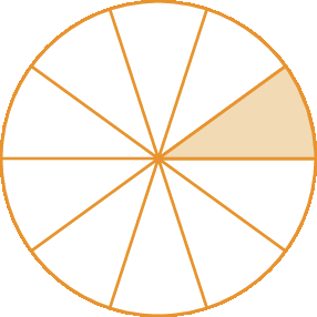 Figura geométrica. Círculo dividido em 10 partes iguais uma delas é alaranjada e as outras 9 são brancas.