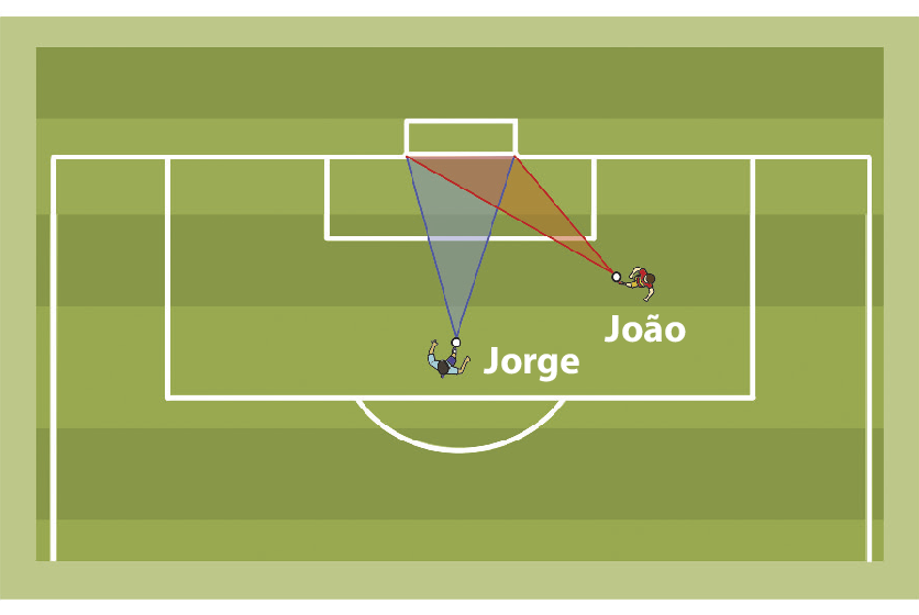 Ilustração. Visão aérea da parte do gol de um campo de futebol. Próximo a marca de pênalti, de frente para o gol, está o Jorge e a sua direita, um pouco mais a frente, em direção ao canto da pequena área, está João. O ponto em que Jorge está é origem de duas semirretas, uma vai até a trave vertical direita e outra até a trave vertical esquerda. A região interna dessas semirretas está destacada em azul. O ponto em que está João é origem de duas semirretas, uma vai até a trave vertical direita e outra até a trave vertical esquerda. A região interna dessas semirretas está destacada em vermelho.