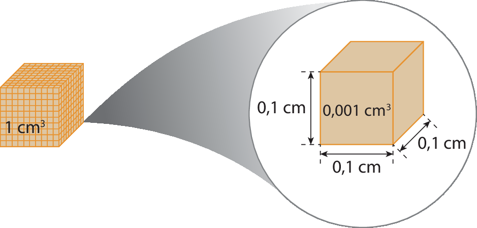 Figura geométrica. Cubo de 1 centímetro cúbico divido em 1 mil cubos menores empilhados em 10 camadas, cada uma com 10 fileiras, cada uma com 10 cubos. 
Destaque ampliando a imagem de um cubo menor com cota horizontal, no comprimento indicando 0 vírgula 1 centímetro, cota vertical na altura indicando 0 vírgula 1 centímetro, cota na largura indicando 0 vírgula 1 centímetro. Texto na face da frente: 0 vírgula 001 centímetros cúbicos.