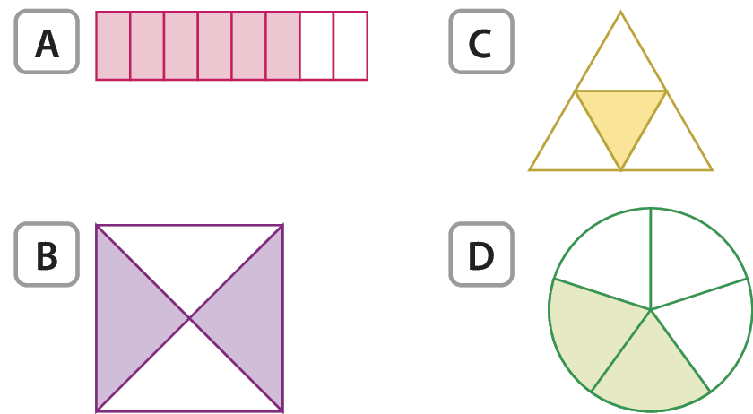 Figura geométrica. Retângulo na horizontal dividido em 8 partes retangulares iguais, posicionadas na vertical. Da esquerda para direita, as 6 primeiras partes são cor de rosa e as outras duas são brancas. 

Figura geométrica. Quadrado dividido em 4 partes triangulares iguais sendo que duas dessas partes estão pintadas na cor roxa e outras duas são brancas. 

Figura geométrica. Triângulo dividido em 4 partes triangulares iguais sendo que uma dessas partes  é amarela e as outras 3 são brancas.

Figura geométrica. Círculo dividido em 5 partes iguais sendo que 2 dessas partes são verdes e outras 3 são em brancas.