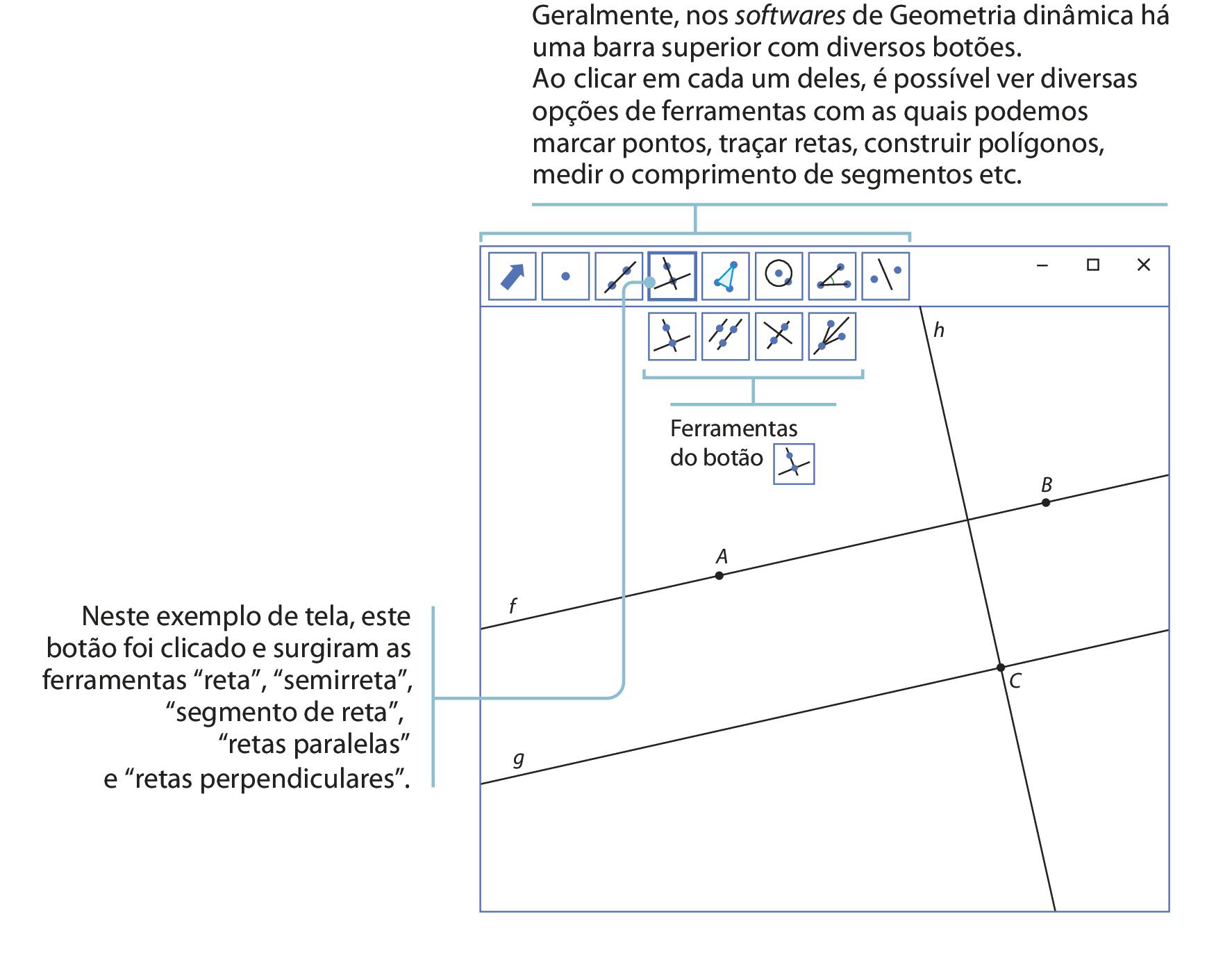 Ilustração. Tela similar à de um software de geometria analítica. Na parte superior, há uma barra com diversos botões. Da esquerda para a direita, os botões correspondem às ferramentas: mover, ponto, reta, reta perpendicular, polígono, circunferência, ângulo e reflexão. O botão reta perpendicular aparece selecionado. 
Acima destes botões há um fio azul com a indicação: Geralmente, nos softwares de Geometria dinâmica há uma barra superior com diversos botões. Ao clicar em cada um deles, é possível ver diversas opções de ferramentas com as quais podemos marcar pontos, traçar retas, construir polígonos, medir o comprimento de segmentos etc.
Abaixo do botão reta perpendicular, aparecem da esquerda para a direita os botões que correspondem às seguintes ferramentas: reta perpendicular, reta paralela, mediatriz e bissetriz. 
Do botão reta perpendicular sai um fio azul com a indicação: Neste exemplo de tela, este botão foi clicado e surgiram as ferramentas, abre aspas, reta, fecha aspas, abre aspas, semirreta, fecha aspas, abre aspas, segmento de reta, fecha aspas, abre aspas, retas paralelas, fecha aspas, e abre aspas, retas perpendiculares, fecha aspas.
No canto superior direito aparecem os botões minimizar, maximizar e fechar. 
Na tela estão representadas duas retas paralelas identificadas por f e g. A reta f passando por A e B e a reta g passando por C, Além disso, está representada uma reta h perpendicular a f e g passando por C.