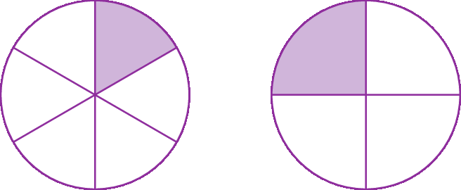 Figuras geométricas. Representação de 2  círculos iguais com raios de mesma medida de comprimento. 
O círculo da esquerda está dividido em 6 partes iguais. Uma parte está pintada em roxo e as demais são brancas. 
O círculo da direita está dividido em 4 partes iguais. Uma parte está pintada em roxo e as demais são brancas.