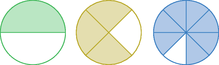Figuras geométricas.  Três círculos de raio com mesma medida de comprimento. O círculo da esquerda está dividido ao meio sendo que uma parte está pintada em verde e a outra parte é branca.
O círculo ao centro está dividido em 4 partes iguais. Três partes estão pintadas em amarelo e uma é branca. 
O círculo da direita está dividido em 8 partes iguais. Sete partes estão pintadas em azul e uma é branca.