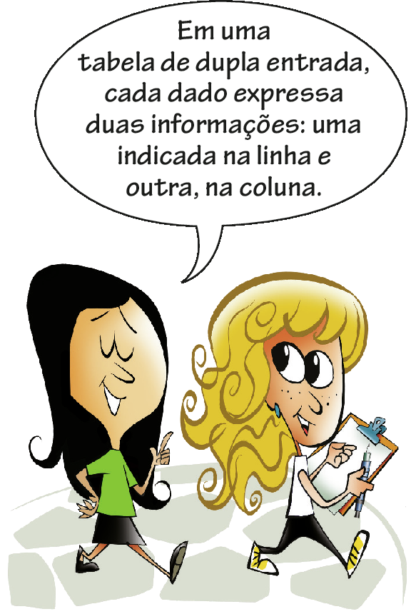 Ilustração. Duas mulheres brancas andando e conversando. A mulher que está a direita tem cabelos loiros, longos e cacheados, veste camiseta branca, calça preta e tênis amarelo. Está segurando uma prancheta e uma caneta, olhando para trás observando a outra mulher. A mulher que está a esquerda, cabelos pretos e longos, veste camiseta verde, saia e sapatos pretos. Está com a mão direita apoiada na cintura e o braço esquerdo dobrado com a mão apontando para cima. Balão de fala com o texto: Em uma tabela de dupla entrada, cada dado expressa duas informações: uma indicada na linha e outra, na coluna.