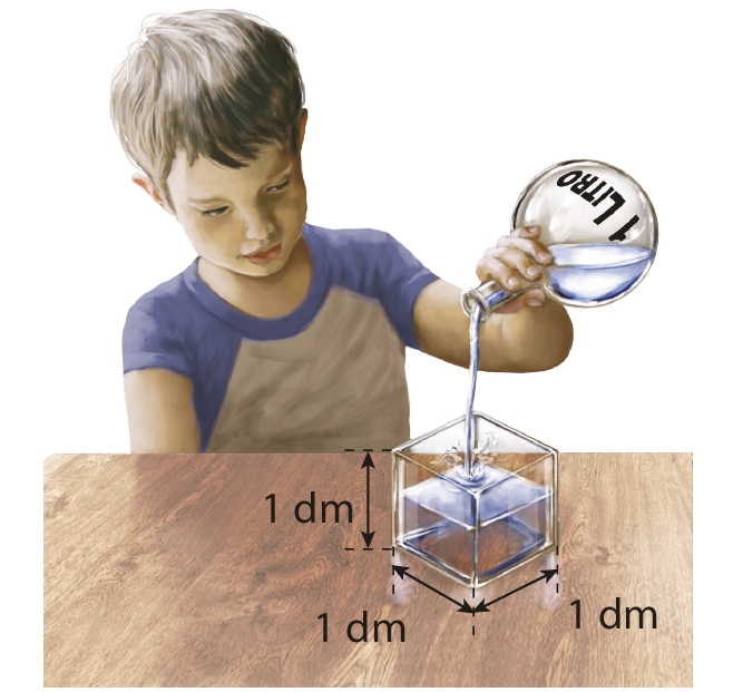 Ilustração. Menino branco cabelos castanhos e liso, despejando água de uma garrafa de vidro, com a capacidade de 1 litro em um cubo de vidro com cota indicando que as medidas das arestas são de 1 decímetro. Abaixo da figura o texto: 1 decímetro cúbico equivale a 1 litro.