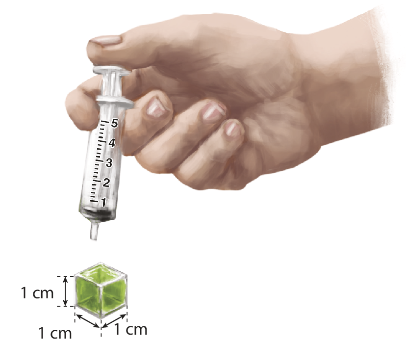 Ilustração. Mão segurando uma seringa entre os dedos que foi utilizada para preencher um cubo com arestas de 1 centímetro. Cota abaixo indicando o texto: 1 centímetro cúbico equivale a 1milímetro.