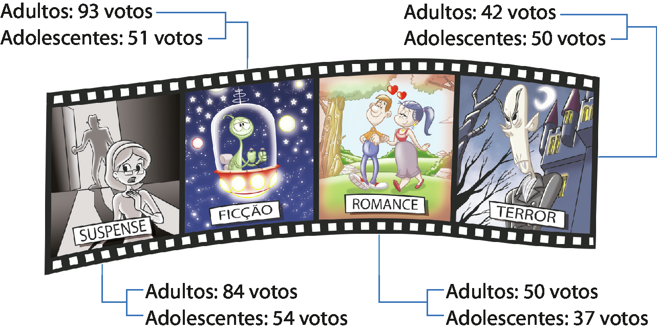 Ilustração. Película de filme com 4 cenas de tipos diferentes de filme. Primeira cena: suspense. Imagem em preto e branco de uma mulher adulta com uma tiara e óculos e expressão assustada. Atrás dela entrando no recinto é possível ver a silhueta de outra pessoa. Fio azul indicando adultos: 84 votos e adolescentes 54 votos.
Segunda cena: ficção. Imagem colorida de um extraterrestre pilotando sua nave no espaço. O ET é verde corpo magro com a cabeça redonda. Sua nave tem a base vermelha e uma cabine transparente. Fio azul indicando adultos 93 votos e adolescentes 51 votos.
Terceira cena: romance. Casal apaixonado andando no parque de braços entrelaçados. Fio azul indicando adultos 50 votos e adolescentes 37 votos.
Quarta cena: terror. Vampiro careca com as orelhas pontudas e sobrancelhas grandes, com expressão de bravo. Ao fundo uma árvore de galhos secos, um castelo e uma lua crescente. Fio azul indicando adultos 42 votos e adolescentes 50 votos.