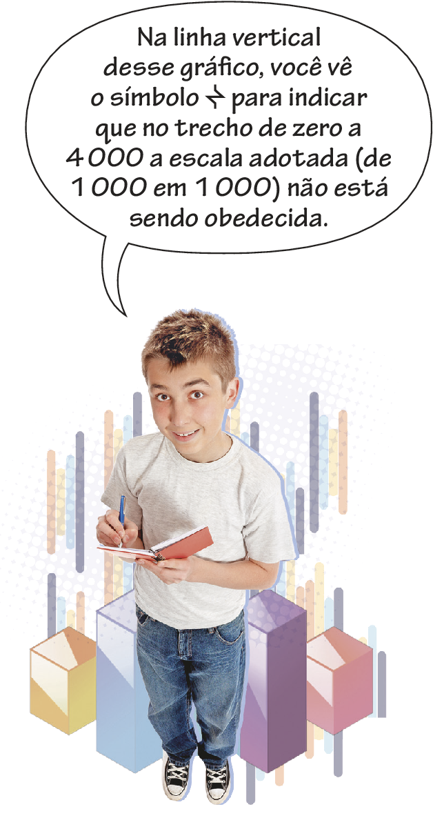 Fotografia. Menino de pele branca e cabelo loiro, camiseta branca, calça jeans, segurando com a mão esquerda um caderno de anotações e com a mão direita uma caneta, com balão de fala: na linha vertical desse gráfico, você vê o símbolo de quebra de escala (pico duplo, lembra a letra z inclinada) para indicar que no trecho de zero a 4 mil a escala adotada (de 1 mil em 1 mil) não está sendo obedecida.