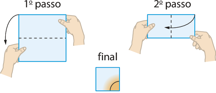 Ilustração. Dobradura para formar ângulo em dois passos. 
Primeiro passo: Mão de pessoa segurando uma folha na vertical, com linha tracejada no meio e na horizontal e seta de cima para baixo indicando a dobra.
Segundo passo: Mão de pessoa segurando a folha que foi dobrada ao meio na horizontal, com linha tracejada no meio e na vertical com seta da direita para a esquerda indicando a dobra.
Final: Folha dobrada no formato de um quadrado com indicação de ângulo no canto inferior direito.