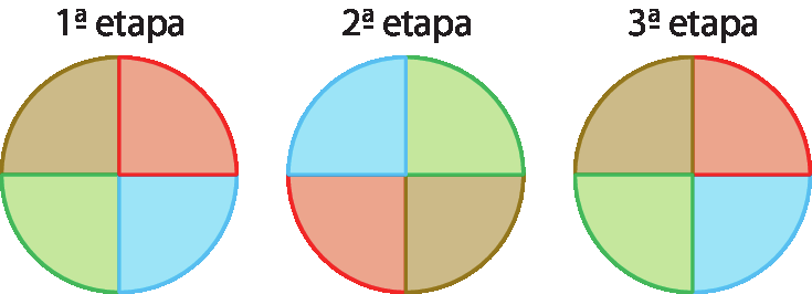 Figuras geométricas. Círculo divido em quatro partes iguais, pintadas em três etapas diferentes nas cores vermelho, marrom, verde e azul.
Primeira etapa: lado direito da parte superior vermelho, lado esquerdo da parte superior marrom, lado esquerdo da parte inferior verde e lado direito da parte inferior azul.
Segunda etapa: lado direito da parte superior verde, lado esquerdo da parte superior azul, lado esquerdo da parte inferior vermelho e lado direito da parte inferior marrom.
Terceira etapa: lado direito da parte superior vermelho, lado esquerdo da parte superior marrom, lado esquerdo da parte inferior verde e lado direito da parte inferior azul.