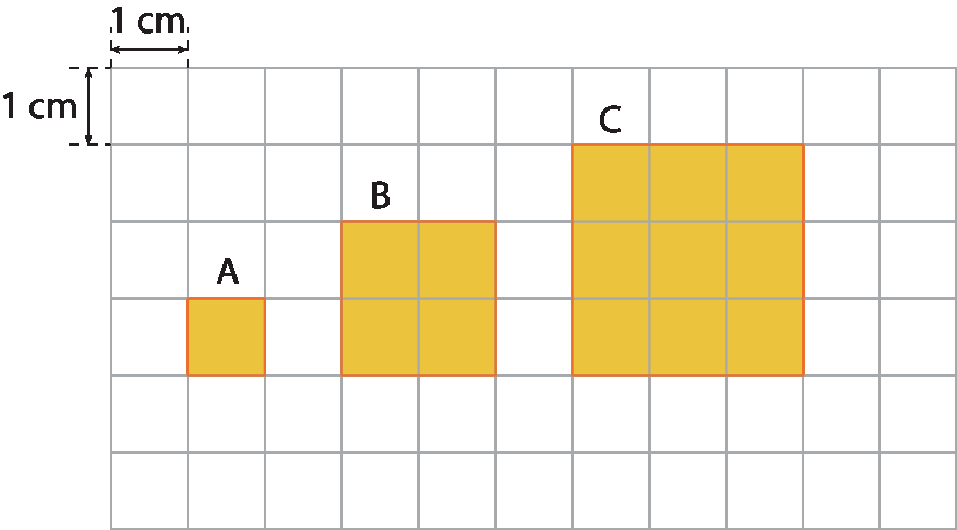 Figura geométrica. Malha quadriculada com 6 linhas, com 11 quadradinhos cada, com indicação que cada quadradinho tem 1 centímetro de lado. Na malha estão desenhados de amarelo os quadrados A, B e C.
Quadrado A: 1 quadradinho da malha.
Quadrado B: 2 linhas, com 2 quadradinhos cada.
Quadrado C: 3 linhas, com 3 quadradinhos cada.