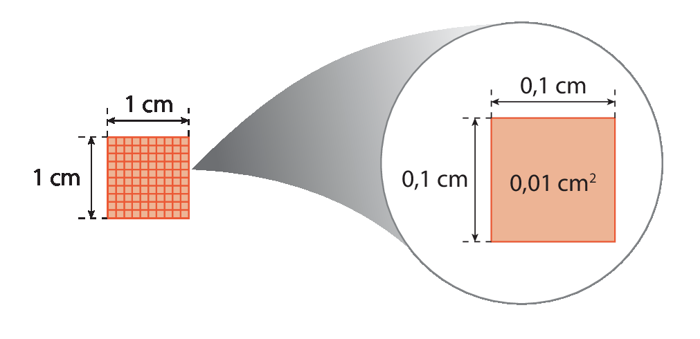 Figura geométrica. Quadrado vermelho com medida de 1 centímetro de lado dividido em 100 quadradinhos. Destaque para um dos 100 quadradinhos indicando que seu lado tem a medida de zero vírgula 1 centímetro e sua área tem a medida de zero vírgula zero 1 centímetro quadrado.