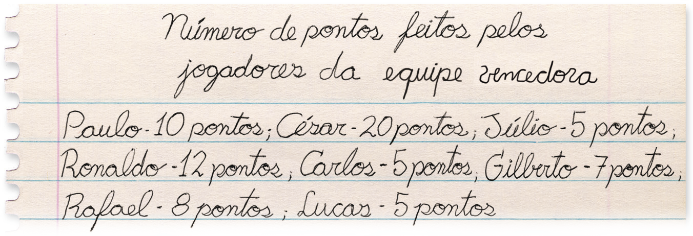 Ilustração. Folha de caderno escrito em letra cursiva. Título: número de pontos feitos pelos jogadores da equipe vencedora Abaixo, Paulo 10 pontos; César 20 pontos; Júlio 5 pontos; Ronaldo 12 pontos; Carlos 5 pontos; Gilberto 7 pontos; Rafael 8 pontos; Lucas 5 pontos.