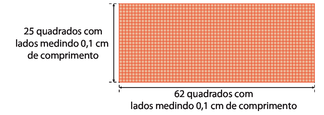 Figura geométrica. Retângulo vermelho. Na base, 62 quadradinhos com lados medindo 0 vírgula 1 centímetro de comprimento e na altura 25 quadradinhos com lados de 0 vírgula 1 centímetro comprimento.