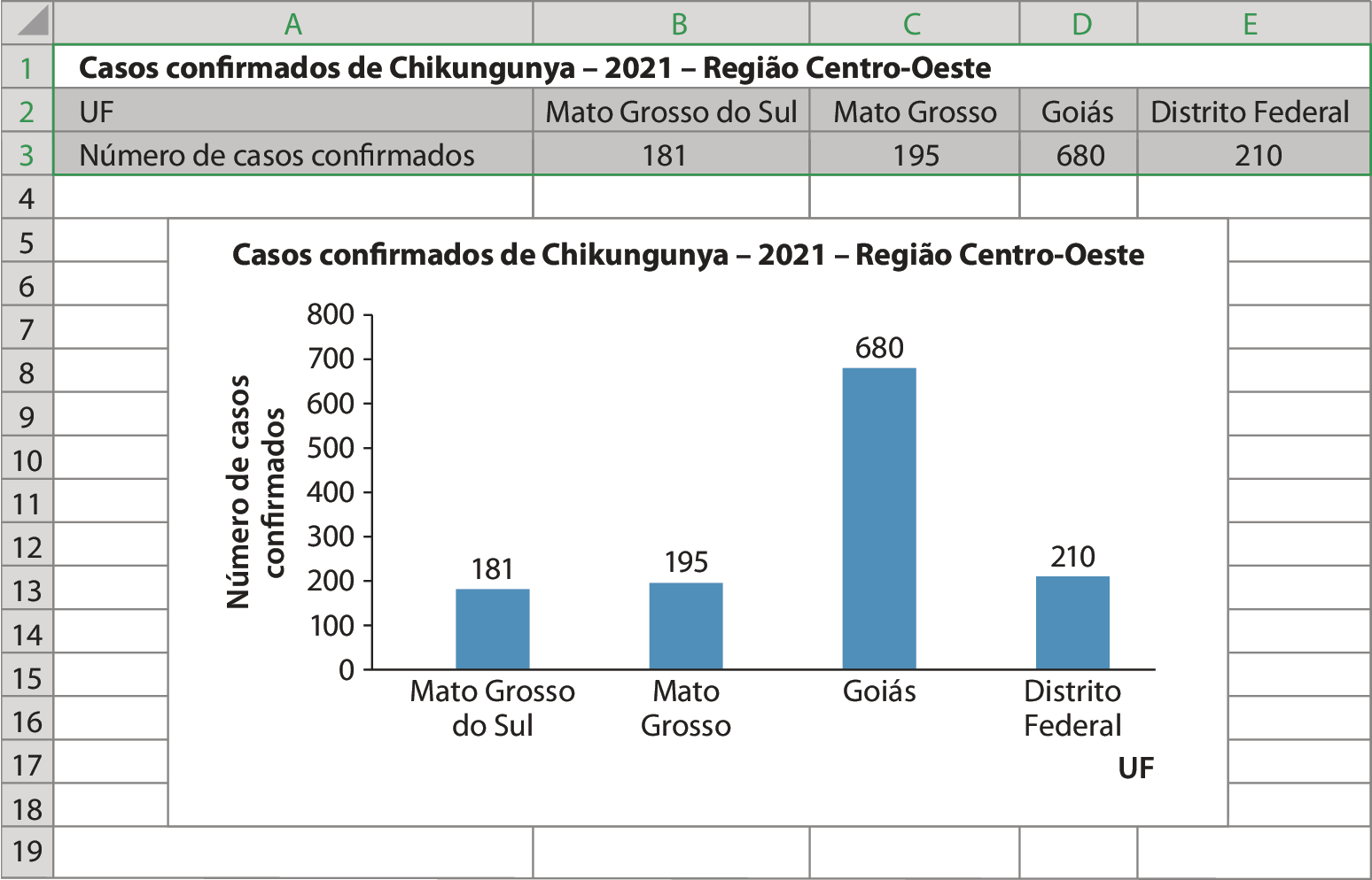 Ilustração. Dados da planilha eletrônica anterior com o gráfico abaixo.
Título do gráfico de barras verticais: Casos confirmados de  Chikungunya - 2 mil e 21 - Região Centro-Oeste.
Eixo horizontal perpendicular a um eixo vertical.
O eixo vertical tem 7 tracinhos igualmente espaçados e neles estão indicados, de baixo para cima os números: 0, 100, 200, 300, 400, 500, 600, 700 e 800. Ele está rotulado como número de casos confirmados.
No eixo horizontal estão indicados os estados: Mato Grosso do Sul, Mato Grosso, Goiás e Distrito Federal. Ele está rotulado como UF.
Sobre o eixo horizontal há 4 barras verticais azuis com a mesma largura, indicando que no estado de Mato Grosso do Sul foram confirmados 181 casos, em Mato Grosso foram confirmados 195 casos, em Goiás foram confirmados 680 casos e no Distrito Federal foram confirmados 210 casos.