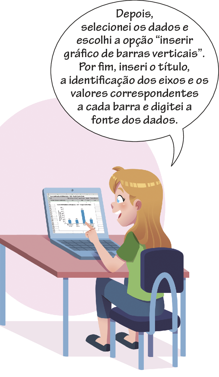 Ilustração. Continuação da ilustração anterior. Menina branca com cabelo loiro, usando camiseta verde, calça azul e sapato preto, sentada em frente a uma mesa, digitando no notebook, falando: depois, selecionei os dados e escolhi a opção, abre aspas, inserir gráfico de barras verticais, fecha aspas. Por fim, inseri o título, a identificação dos eixos e os valores correspondentes a cada barra e digitei a fonte dos dados.