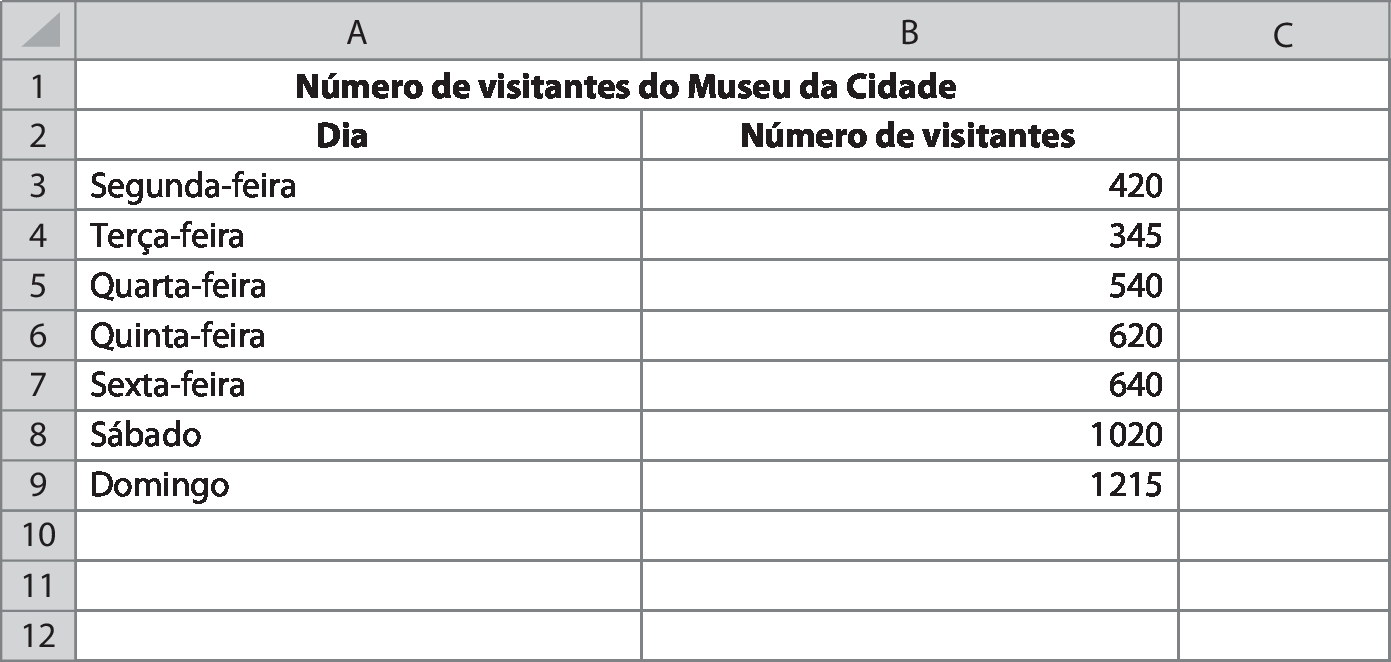 Ilustração. Planilha eletrônica com colunas A, B e C e linhas do 1 ao 12.
Na primeira linha o título: número de visitantes do Museu da Cidade.
Na segunda linha: coluna A, Dia; coluna B,Número de visitantes.
Na terceira linha: coluna A, segunda-feira; coluna B, o número 420.
Na quarta linha: coluna A, terça-feira; coluna B, o número 345.
Na quinta linha: coluna A, quarta-feira; coluna B, o número 550.
Na sexta linha: coluna A, quinta-feira; coluna B, o número 620.
Na sétima linha: coluna A, sexta-feira; coluna B, o número 640.
Na oitava linha: coluna A, sábado; coluna B, o número 1 mil e 20.
Na nona linha: coluna A, domingo; coluna B, o número 1 mil 215.