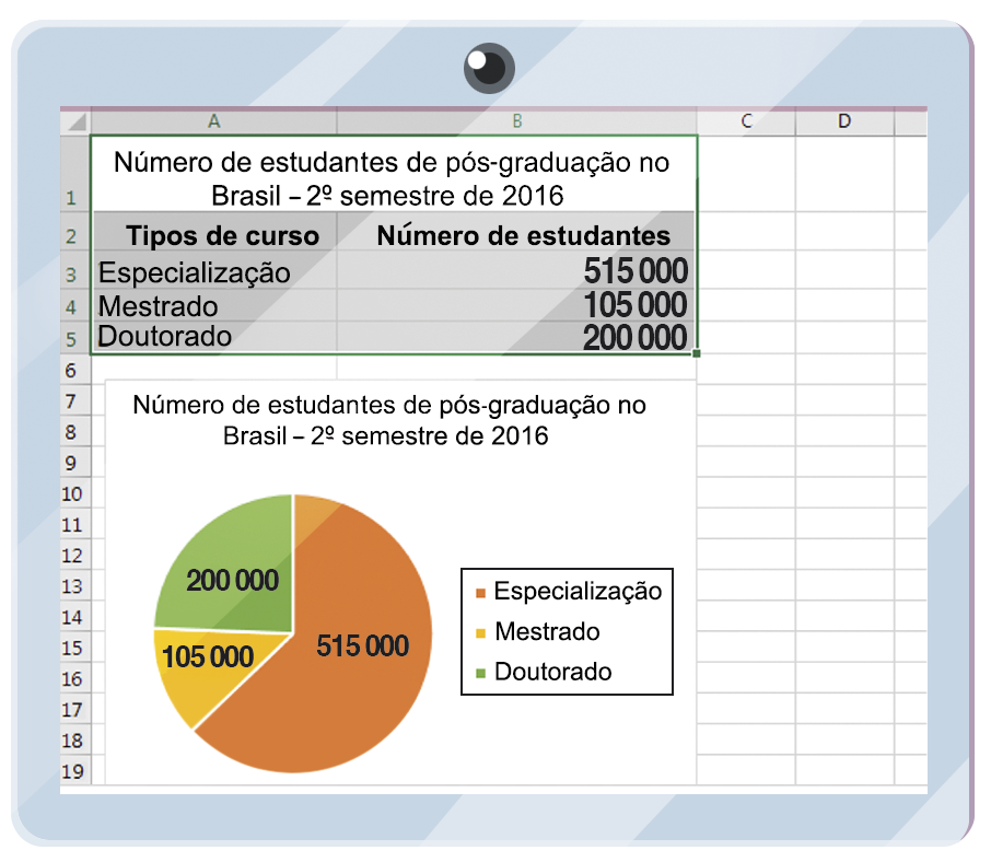 Ilustração. Tela de computador com planilha eletrônica aparecendo as colunas A e B, e linhas do 1 ao 19. Na parte superior uma tabela e abaixo um gráfico.
Na primeira linha o título da tabela: número de estudantes de pós-graduação no Brasil - Segundo semestre de 2 mil e 16.
Na segunda linha: coluna A, Tipo de curso; coluna B, Número de estudantes.
Na terceira linha: coluna A, especialização; coluna B, o número 515 mil.
Na quarta linha: coluna A, mestrado; coluna B, o número 105 mil.
Na quinta linha: coluna A, doutorado; coluna B, o número 200 mil.
Gráfico. Título do gráfico de setores: número de estudantes de pós-graduação no Brasil - Segundo semestre de 2 mil e 16. À direita, legenda: cor laranja para especialização; cor amarela para mestrado; cor verde para doutorado. À esquerda, círculo dividido em três partes. Uma parte, na cor laranja com o número 515 mil. Outra parte, em amarelo, com o número 105 mil. Última parte, em verde com o número 200 mil.