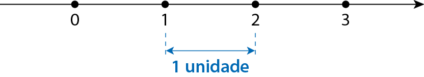 Ilustração. Uma reta numérica com sentido para direita, com os pontos 0, 1, 2 e 3, nesta ordem, da esquerda para a direita. Na parte inferior há indicação de que a distância entre os pontos 1 e 2 é de uma unidade.