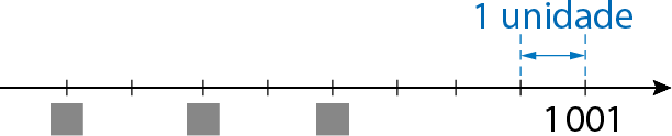 Ilustração. Uma reta numérica com sentido para direita, com nove traços. Na parte superior há uma indicação de que a distância entre um traço e o seguinte é de uma unidade. O primeiro, terceiro e o quinto traços são espaços para as respostas, e o último é mil e um.
