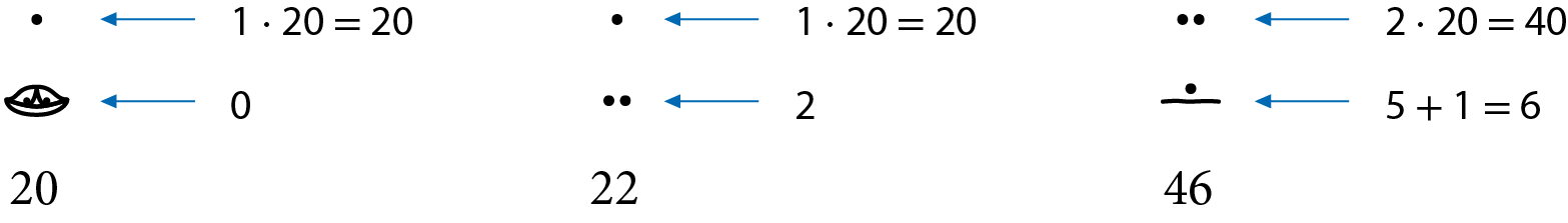 Ilustração. Três esquemas lado a lado. Primeiro esquema. Uma concha corresponde a zero e um ponto na parte superior corresponde 1 multiplicado por 20 igual a 20. Representam o número 20. Segundo esquema. Dois pontos que correspondem a 2 e um ponto na parte superior corresponde a 1 multiplicado por 20 igual a 20. Representam o número 22. Terceiro esquema. Um traço na horizontal e um ponto acima correspondem a 5 mais 1 igual a 6 e dois pontos na parte superior correspondem 2 multiplicado por 20 igual a 40. Representam o número 46.