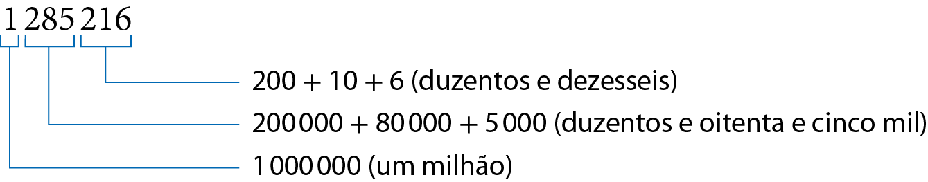 Esquema. 1 milhão, 285 mil e 216. Linha saindo do 216: 200 mais 10 mais 6; entre parênteses duzentos e dezesseis. Linha saindo do 285: 200 mil mais 80 mil mais 5 mil; entre parênteses duzentos e oitenta e cinco mil. Linha saindo do algarismo 1: 1 milhão; entre parênteses um milhão.