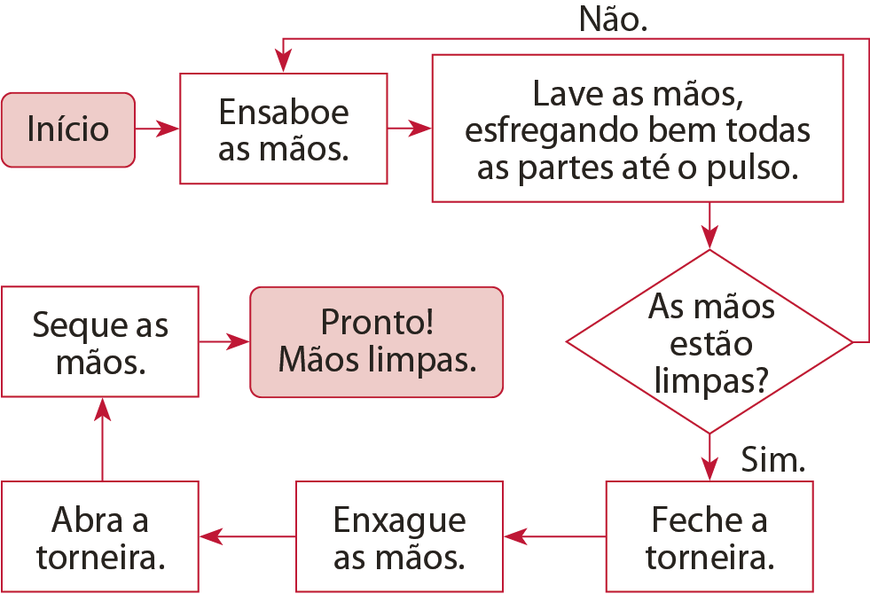 Fluxograma com 9 caixas legendadas ligadas por setas. 
Caixa com legenda Início ligada à caixa com legenda Ensaboe as mãos,  que esta ligada à caixa com legenda Lave as mãos esfregando bem todas as partes até o pulso, que está ligada à caixa com legenda: As mãos estão limpas? Se a resposta é sim, esta ligada à caixa com legenda Feche a torneira, que está ligada à caixa caixa com legenda caixa com legenda Enxague as mãos, que está ligada à caixa com legenda Abra a torneira, que está ligada à caixa com legenda Seque as mãos, que está ligada à caixa com legenda Pronto! Mãos limpas. Se a resposta à pergunta As mãos estão limpas? for não, a caixa está ligada à caixa Ensaboe as mãos, voltando ao início do fluxograma.