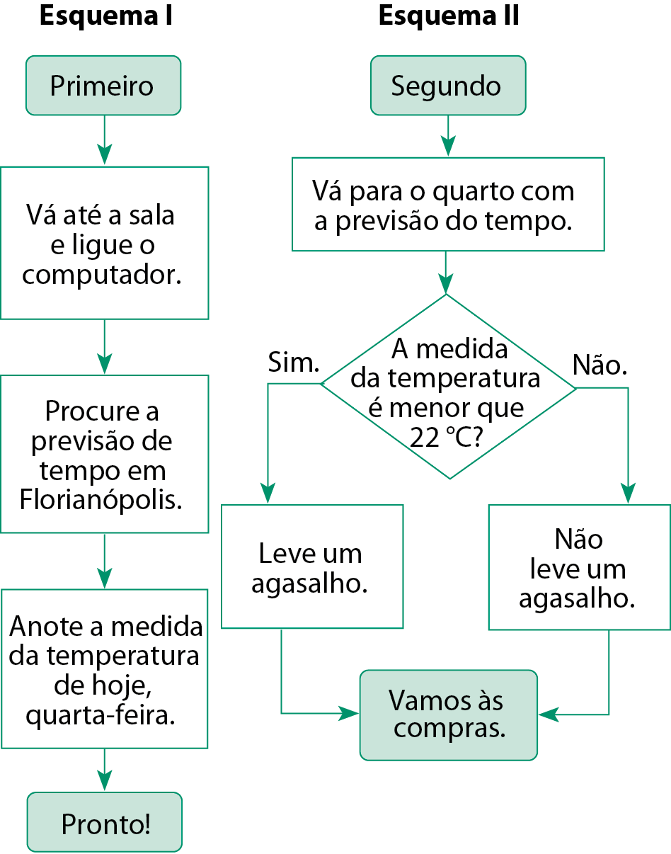 Esquema 1 com caixas legendas ligadas por setas. 
Caixa com legenda Primeiro ligada à caixa com legenda Vá até a sala e ligue o computador, que está ligada à caixa com legenda Procure a previsão de tempo em Florianópolis, que está ligada à caixa com legenda Anote a medida da temperatura de hoje, quarta-feira, que está ligada à caixa com legenda: Pronto!

Esquema. Fluxograma 2. Bloco de início com texto: Segundo. Seta ligando ao retângulo com texto: Vá para o quarto com a previsão do tempo. Seta ligando ao losango com texto: A medida da temperatura é menor que 22 graus Celsius? se sim Seta ligando ao retângulo com texto: Leve um agasalho. Se não seta ligando ao retângulo com texto: Não leve um agasalho. Ambos com seta para o bloco final com texto Vamos às compras.