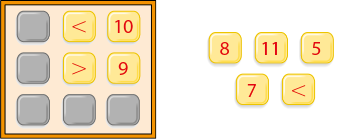 Ilustração. Quadrado com 9 fichas organizadas em 3 linhas e 3 colunas. Na primeira linha um espaço para resposta, uma ficha com sinal de menor que e uma ficha com o número 10. Na segunda linha um espaço para resposta, uma ficha com sinal de maior que e uma ficha com número 9. Na terceira linha três espaços para resposta. Ao lado direito do quadro temos ficha com número 8, ficha com número 11, ficha com número 5, ficha com número 7 e ficha com sinal de menor que.