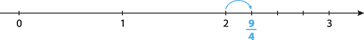 Ilustração. A reta numérica com o sentido para a direita e os números 0, 1, 2, fração 9 quartos e 3 indicados nela. Os números 0, 1, 2 e 3 são pretos e a fração 9 quartos é azul. A reta possui traços alinhados com os números indicados. No trecho da reta entre o traço correspondente ao número 2 e o traço correspondente ao número 3 há 3 traços, de modo que este trecho tenha ficado dividido em 4 partes iguais. A fração 9 quartos está localizada no primeiro traço dessa parte. Cota acima com seta azul do traço correspondente ao 2 ao traço correspondente a fração 9 quartos.