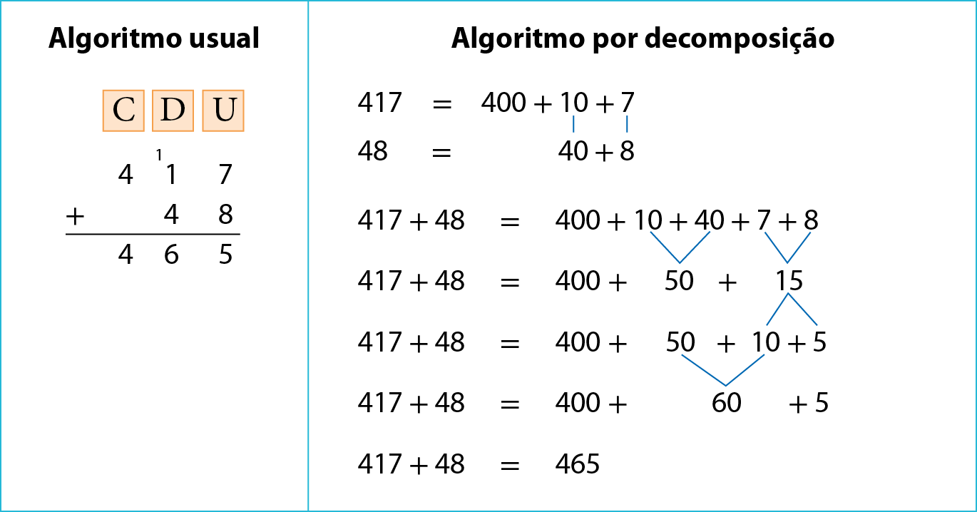Esquema. Dois algoritmos da adição. Algoritmo usual da adição. 417 mais 48 igual a 465. Na primeira linha, da esquerda para a direita, Indicação das ordens: letra C para centenas, letra D para as dezenas e letra U para as unidades. Na segunda linha, o número 417 (4 centenas, 1 dezena e 7 unidades) com pequeno 1 acima do algarismo 1 das dezenas. Abaixo, à esquerda, o sinal de adição e à direita, o número 48 (4 dezenas e 8 unidades). Abaixo, traço na horizontal. Abaixo, o número 465 (4 centenas, 6 dezenas e 5 unidades). Fim do algoritmo. Algoritmo por decomposição da adição. 417 mais 48 é igual a 465.  417 igual a 400 mais 10 mais 7. Abaixo, 48 é igual a 40 mais 8, 40 alinhado com 10 e o 8 alinhado com 7. Abaixo, 417 mais 48 é igual a 400 mais 10 mais 40 mais 7 mais 8.  Abaixo, 417 mais 48 é igual a 400 mais 50, que corresponde a 40 mais 10; mais 15, que corresponde a 7 mais 8. Abaixo, 417 mais 48 é igual a 400 mais 50 mais 10 mais 5, em que 10 mais 5 corresponde a uma decomposição de 15. Abaixo 417 mais 48 é igual a 400 mais 60 mais 5; em que 60 corresponde a 50 mais 10. Abaixo 417 mais 48 é igual a 465. Fim do algoritmo.