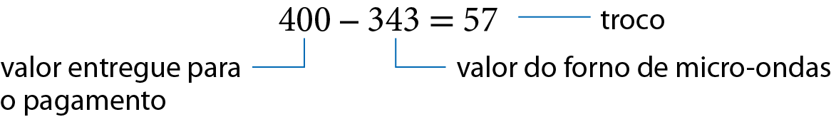 Esquema. Subtração na horizontal. 400 menos 343 é igual a 57. Fio azul indicando o valor entregue para o pagamento 400. Fio azul indicando o valor do forno de micro-ondas 343. Fio azul indicando o troco 57.