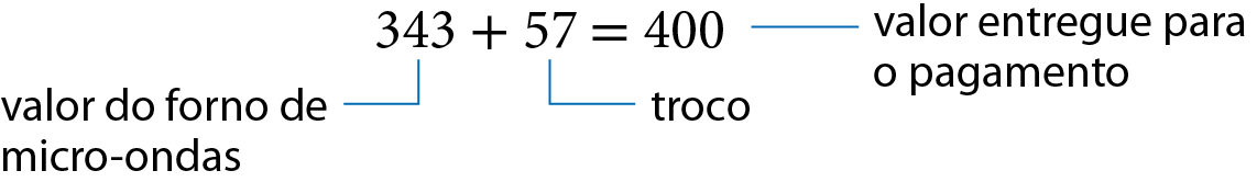 Esquema. Adição horizontal. 343 mais 57 é igual a 400. Fio azul indicando o valor do forno de micro-ondas 343. Fio azul indicando o troco 57. Fio azul indicando o valor entregue para o pagamento 400.