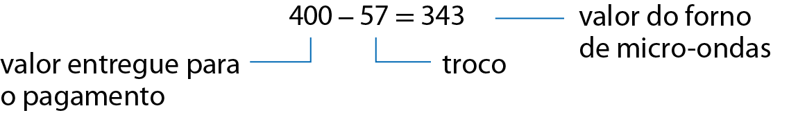 Esquema. Subtração na horizontal. 400 menos 57 igual a 343.  Fio azul indicando o valor entregue para pagamento 400. Fio azul indicando o troco 57. Fio azul indicando o valor do forno de micro-ondas 343.