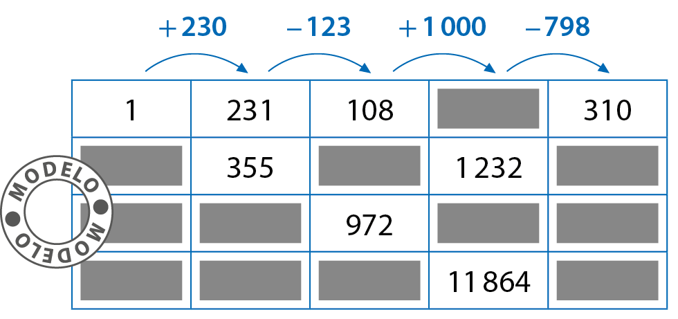 Esquema. Quadro com 5 colunas e 4 linhas. Da primeira para a segunda coluna seta para a direita mais 230. Da segunda para a terceira coluna seta para a direita menos 123. Da terceira para quarta coluna seta para a direita mais 1 mil. Da quarta para a quinta coluna seta para a direita menos 798. Repetir as operações para cada linha.
Primeira linha: 1, 231, 108, espaço para resposta, 310. 
Segunda linha: espaço para resposta, 355, espaço para resposta, 1 mil 232, espaço para resposta.
Terceira linha: espaço para resposta, espaço para resposta, 972, espaço para resposta, espaço para resposta.
Quarta linha: espaço para resposta, espaço para resposta, espaço para resposta, 11 mil 864, espaço para resposta.
Ao lado do quadro selo Modelo.