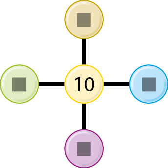 Esquema. No centro, o número 10. Linha vertical, acima do 10, um quadradinho cinza. Linha horizontal à esquerda do 10, um quadradinho cinza. Linha horizontal à direita do 10, um quadradinho cinza. Linha vertical abaixo do 10, um quadradinho cinza.