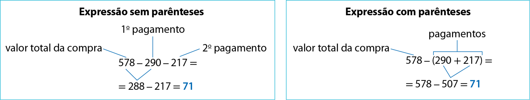 Esquema. Processo de cálculo mental da expressão numérica sem parênteses 578 menos 290 menos 217. Na primeira linha 578 menos 290 menos 217 igual. Fio azul indicando o valor total da compra 578. Fio azul indicando o 1º pagamento 290. Fio azul indicando o 2º pagamento 217.  Abaixo igual 288 menos 217 igual 71. Do número 288 partem dois fios azuis, um para o número 578 da primeira linha e outro para o número 290 também na primeira linha. O número 71 está na cor azul. Ao lado, outro esquema. Processo de cálculo da expressão 578 menos, abre parênteses, 290 mais 217, fecha parênteses.  Na primeira linha 578 menos abre parênteses, 290 mais 217, fecha parênteses, igual. Fio azul indicando o valor total da compra 578. Fio azul indicando que 290 mais 217 corresponde a pagamentos. Abaixo, igual 578 menos 507 igual a 71. Do número 507 partem dois fios azuis, uma para o número 290 da primeira linha e outro para o número 217 também na primeira linha. O número 71 está na cor azul.