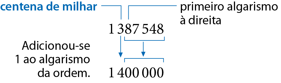 Esquema. 1 milhão 387 mil 548 na primeira linha.  Fio azul indicando que algarismo 3 ocupa a ordem das centenas de milhar. Fio azul indicando que o algarismo 8 é o primeiro algarismo à direita do algarismo 3 que ocupa a ordem das centenas de milhar.  Abaixo, número 1 milhão e 400 mil, alinhado ordem a ordem com o número 1 milhão 387 mil 548 da linha de cima. Seta saindo do algarismo 3 do número 1 milhão 387 mil 548 e chegando ao algarismo 4 de 1 milhão e 400 mil, indicando que foi adicionado 1 ao algarismo da ordem da centena de milhar . Dos cinco últimos algarismos de 1 milhão  387 mil 548, parte uma única seta em direção aos cinco últimos algarismos de 1 milhão e 400 mil: 00000.