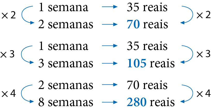 Esquema. 1 semana seta para a direita 35 reais. Seta para baixo multiplicado por dois: 2 semanas seta para a direita 70 reais. Espaço em branco. 1 semana seta para a direita 35 reais. Seta para baixo multiplicado por 3: 3 semanas seta para a direita 105 reais. Espaço em branco. 2 semanas seta para a direita 70 reais. Seta para baixo multiplicado por 4: 8 semanas seta para a direita 280 reais.
