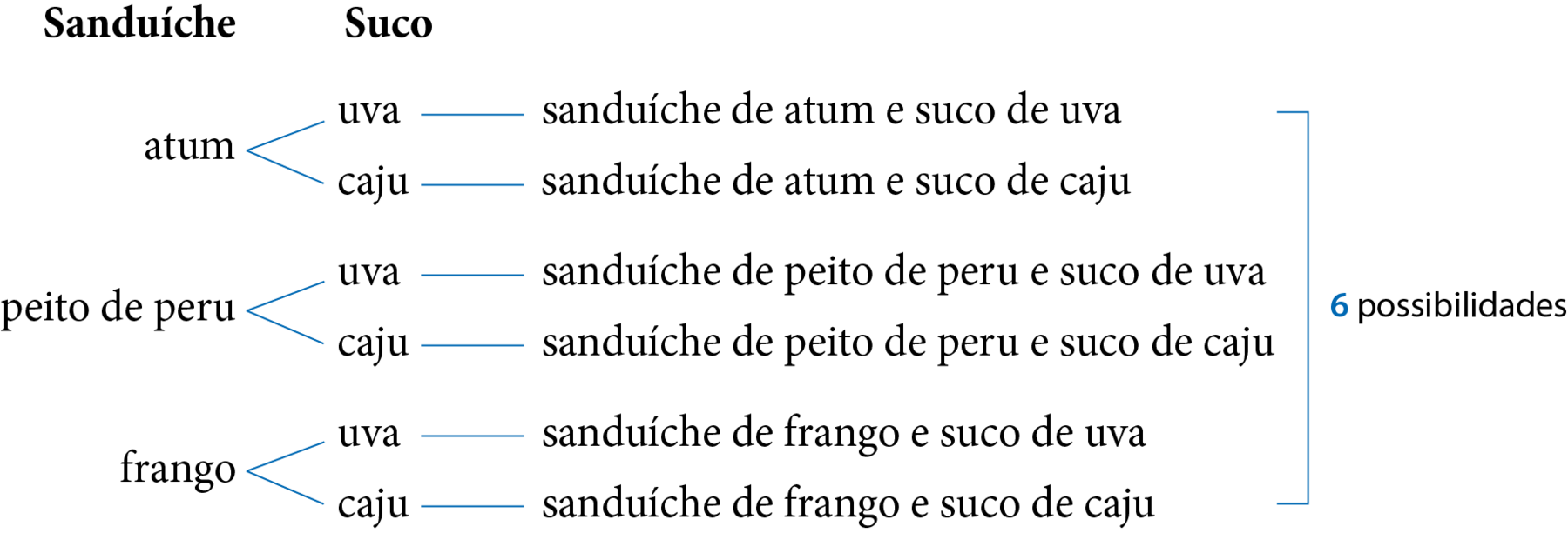 Esquema. Sanduíche. Atum com linha saindo inclinada para cima: suco de uva. Linha saindo para direita: sanduíche de atum e suco de uva. Sanduíche. Atum com linha saindo inclinada para baixo: suco de caju. Linha saindo para direita: sanduíche de atum e suco de caju. Abaixo. Sanduíche. Peito de peru com linha saindo inclinada para cima: suco de uva. Linha saindo para direita: sanduíche de peito de peru e suco de uva. Sanduíche. Peito de peru com linha saindo inclinada para baixo: suco de caju. Linha saindo para direita: sanduíche de peito de peru e suco de caju. Abaixo. Sanduíche. Frango com linha saindo inclinada para cima: suco de uva. Linha saindo para direita: sanduíche de frango e suco de uva. Sanduíche. Frango com linha saindo inclinada para baixo: suco de caju. Linha saindo para direita: sanduíche de frango e suco de caju. Ao todo: 6 possibilidades.