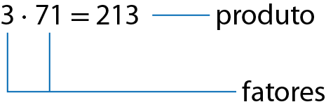 Esquema. Multiplicação na horizontal. 3 vezes 71 é igual a 213. Fios azuis indicando os fatores 3 e 71. Fio azul indicando o produto 213.