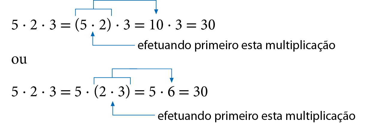 Esquema. Duas formas de multiplicar 5, 2 e 3. Primeira forma: 5 vezes 2 vezes 3 igual, abre parênteses, 5 vezes 2, fecha parênteses, vezes 3, igual, 10 vezes 3 igual, a 30. Fios azuis indicando que 5 vezes 2 entre parênteses é igual a 10. Fio azul indicando que a primeira multiplicação a ser feita é 5 vezes 2. Segunda forma: 5 vezes 2 vezes 3 igual, 5, abre parênteses, 2 vezes 3, fecha parênteses, igual, 5 vezes 6, igual a 30. Fios azuis indicando que 2 vezes 3 entre parênteses é igual a 6. Fio azul indicando que a primeira multiplicação a ser feita é 2 vezes 3.