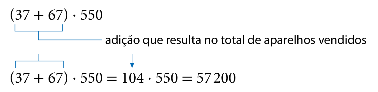 Esquema. Processo de cálculo da expressão numérica, abre parênteses 37 mais 67 fecha parênteses vezes 550. Fio azul indicando que 37 mais 67 corresponde a adição que resulta no total de aparelhos vendidos. Abaixo, abre parênteses, 37 mais 67, fecha parênteses, vezes 550 igual a 104 vezes 550 igual a 57 mil e 200. Seta azul indicando que 37 mais 67 corresponde a  104.