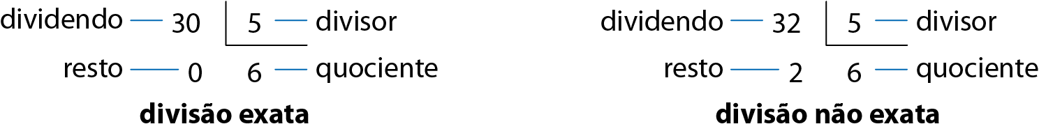 Esquema. Algoritmo da divisão exata. Termos da divisão exata 30 dividido por 5 igual a 6. 
Na primeira linha, o número 30 ao lado direito, chave com o número 5 dentro. Fio azul à esquerda do número 30 indicando o dividendo. Fio azul à direita do número 5 indicando divisor.
Abaixo do número 30,  o número 0, alinhado com a ordem da unidade do número 30. Abaixo da chave o número 6. Fio azul à esquerda do número 0 indicando o resto. Fio azul à direita do número 6 indicando quociente.

Ao lado, outro Esquema. Algoritmo da divisão não exata. Termos da divisão não exata 32 dividido por 5 igual a 6, com resto 2. 
Na primeira linha, o número 32 ao lado direito, chave com o número 5 dentro. Fio azul à esquerda do número 32 indicando o dividendo. Fio azul à direita do número 5 indicando divisor.
Abaixo do número 32,  o número 2, alinhado com a ordem da unidade do número 32. Abaixo da chave o número 6. Fio azul à esquerda do número 2 indicando o resto. Fio azul à direita do número 6 indicando quociente.