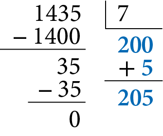 Algoritmo da divisão por estimativa de 1 mil 435 dividido por 7, igual a 205. Na primeira linha: o número 1 mil 435. Ao lado direito chave com o número 7 dentro. Abaixo da chave, em azul o número 200. Abaixo do número 1 mil 435, à esquerda, o sinal de subtração, à direita o número 1 mil e 400, alinhado ordem a ordem com o número 1 mil 435. Abaixo, traço horizontal. Abaixo, o número 35, alinhado ordem a ordem com os número 1 mil 435 e 1 mil e 400. Abaixo do número 35 do dividendo, à esquerda, o sinal de subtração, à direita o número 35, alinhado ordem a ordem com o número 35 anterior. Abaixo, traço horizontal. Abaixo, o resto 0. Abaixo do número 200, no quociente, à esquerda, o sinal de adição, e, à direita, o número 5, em azul, alinhado com a ordem da unidade. Abaixo, traço horizontal. Abaixo, o quociente 205.