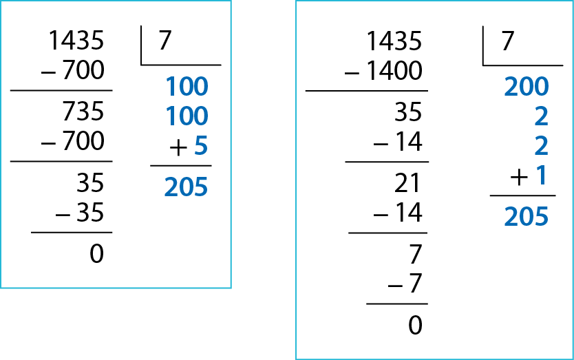 Esquema em dois quadros. Quadro 1. Algoritmo da divisão por estimativa. 1 mil 435 dividido por 7, igual a 205. Na primeira linha, o número 1 mil 435. Ao lado direito chave com o número 7 dentro. Abaixo do número 1 mil 435, à esquerda, o sinal de subtração, à direita, o número 700, alinhado ordem a ordem com o número 1 mil 435. Abaixo, traço horizontal. Abaixo, o número 735 alinhado ordem a ordem com os números 1mil 435 e 700. Abaixo, à esquerda, o sinal de subtração, à direita, o número 700, alinhado ordem a ordem com o número 735. Abaixo, traço horizontal. Abaixo, o número 35, alinhado ordem a ordem com os número 735 e 700. Abaixo, à esquerda, o sinal de subtração, à direita, o número 35, alinhado ordem a ordem com o número 35. Abaixo, traço horizontal. Abaixo, resto 0. Abaixo da chave, em azul o número 100. Abaixo, em azul o número 100, alinhado ordem a ordem com o número 100 da linha anterior. Abaixo, à esquerda, o sinal de adição, à direita, em azul, o número 5 na ordem da unidade. Abaixo, traço horizontal. Abaixo, em azul, o quociente 205. Quadro 2. Algoritmo da divisão por estimativa. 1 mil 435. Ao lado direito chave com 7 dentro. Abaixo do 1 mil 435, sinal da subtração, 1 mil e 400. Abaixo, traço horizontal. Abaixo, 35. Abaixo, sinal da subtração, 14. Abaixo, traço horizontal. Abaixo, 21. Abaixo, sinal da subtração, 14. Abaixo, traço horizontal. Abaixo, 7. Abaixo, sinal da subtração, 7. Abaixo, traço horizontal. Abaixo, 0. Abaixo da chave, em destaque 200. Abaixo e em destaque, 2 na ordem da unidade. Abaixo e em destaque, 2 na ordem da unidade. Abaixo, sinal da adição, 1 na ordem da unidade e em destaque. Abaixo, traço horizontal. Abaixo e em destaque, 205.